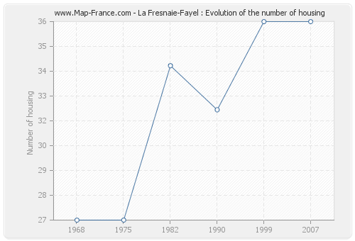 La Fresnaie-Fayel : Evolution of the number of housing